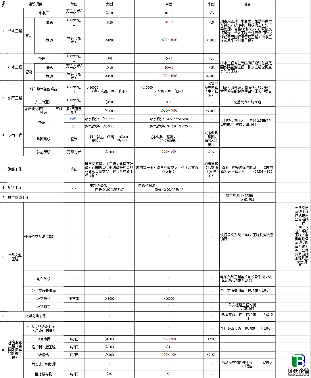 行业建设项目设计规模划分表