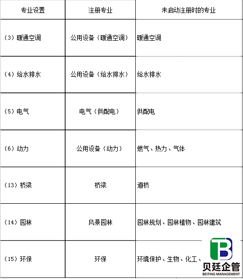 行业工程设计主要专业技术人员配备表