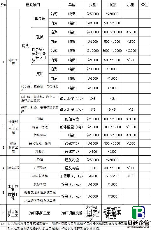 行业建设项目设计规模划分表