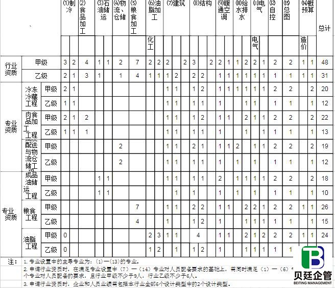 行业工程设计主要专业技术人员配备表