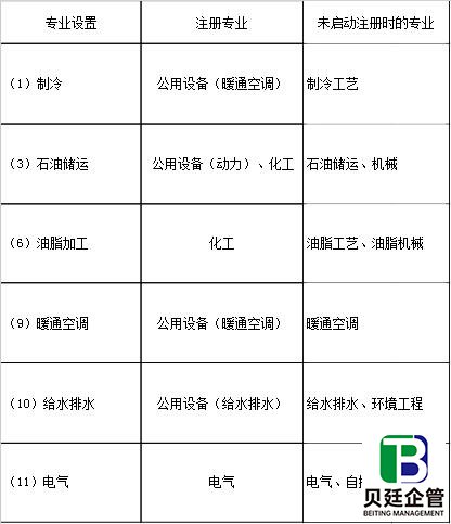 行业配备注册人员的专业在未启动注册时专业设置对照表