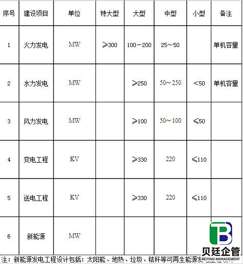 行业建设项目设计规模划分表