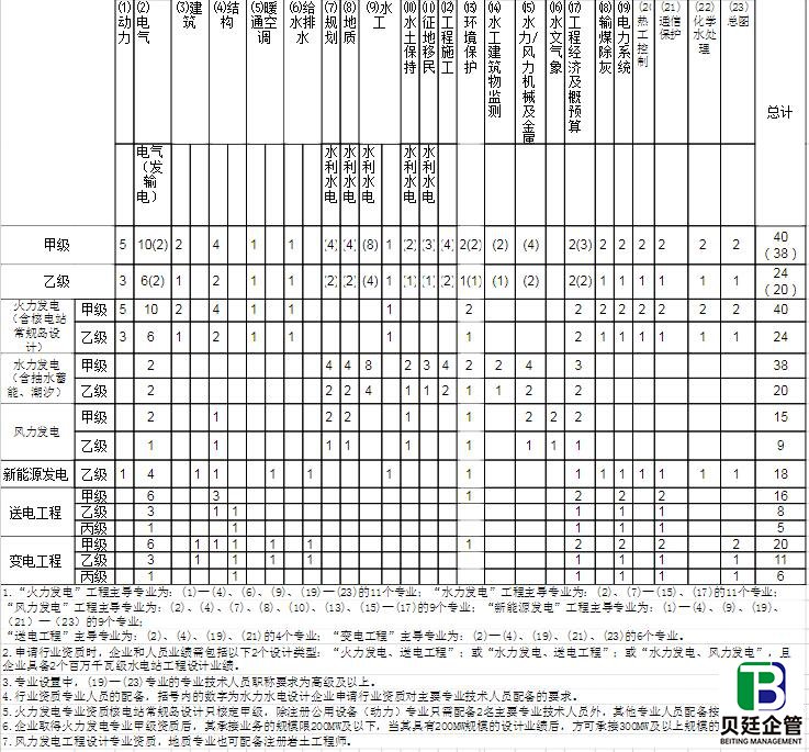 行业工程设计主要专业技术人员配备表