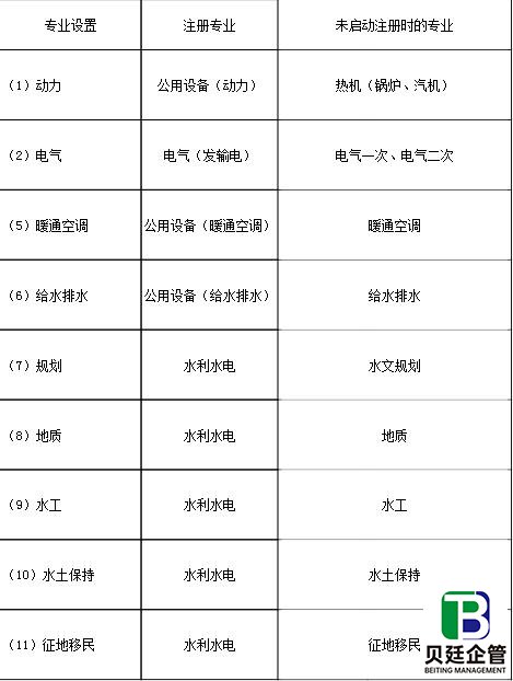 行业配备注册人员的专业在未启动注册时专业设置对照表