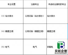 建筑行业和专业工程设计资质标准