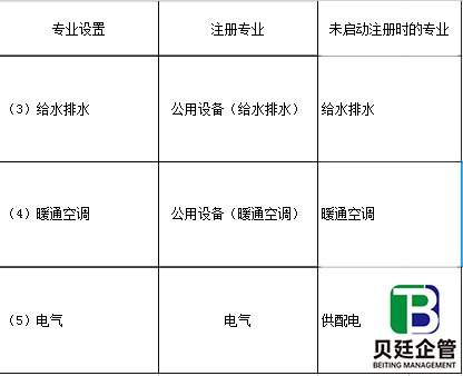 行业配备注册人员的专业在未启动注册时专业设置对照表