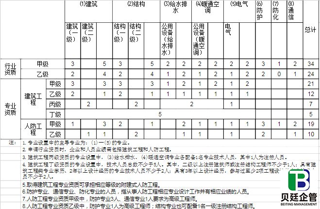 行业工程设计主要专业技术人员配备表