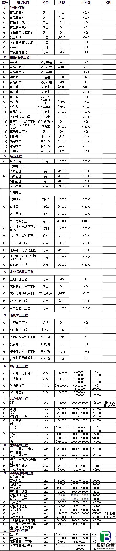 行业建设项目设计规模划分表