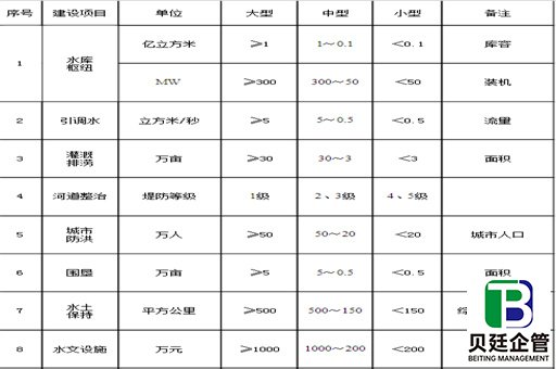 行业建设项目设计规模划分表