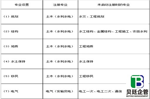 行业配备注册人员的专业在未启动注册时专业设置对照表