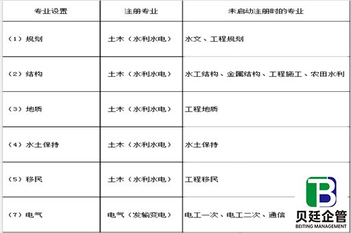 行业配备注册人员的专业在未启动注册时专业设置对照表