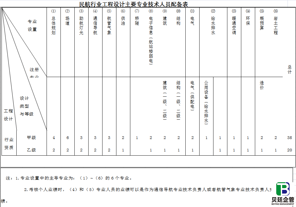 民航行业工程设计主要专业技术人员配备表