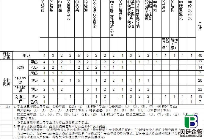 行业工程设计主要专业技术人员配备表