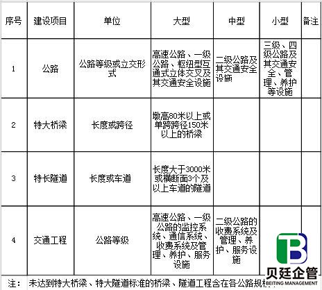 行业建设项目设计规模划分表