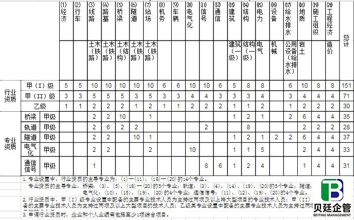 行业工程设计主要专业技术人员配备表