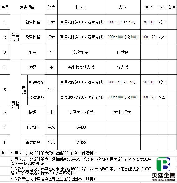 行业建设项目设计规模划分表