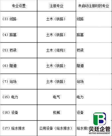 行业配备注册人员的专业在未启动注册时专业设置对照表