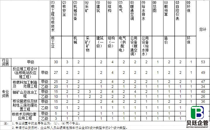 行业工程设计主要专业技术人员配备表