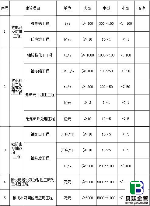 行业建设项目设计规模划分表