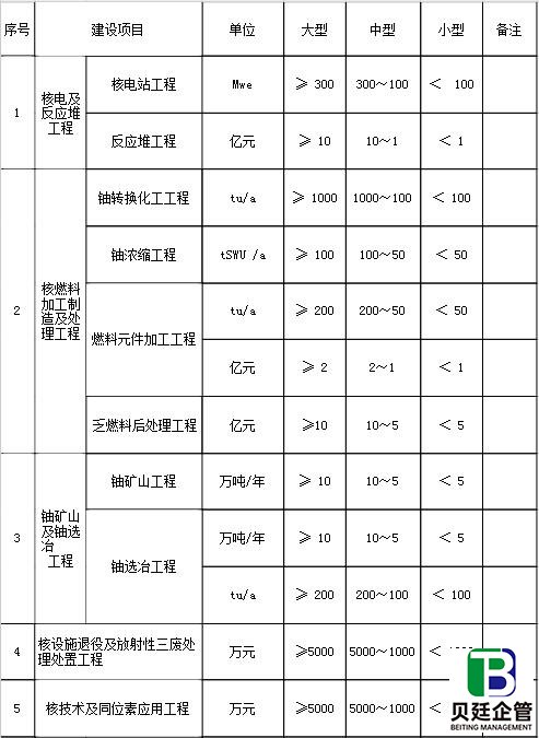 行业建设项目设计规模划分表