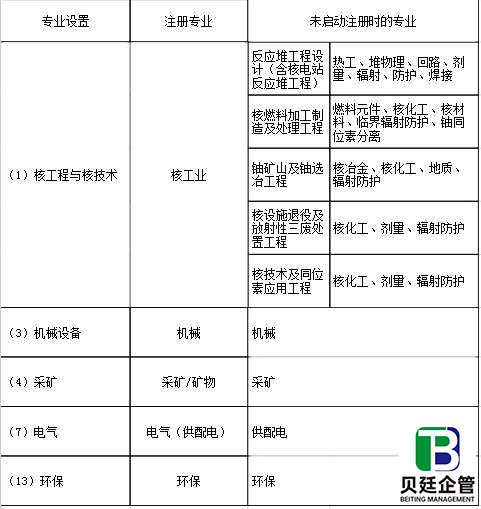 行业配备注册人员的专业在未启动注册时专业设置对照表