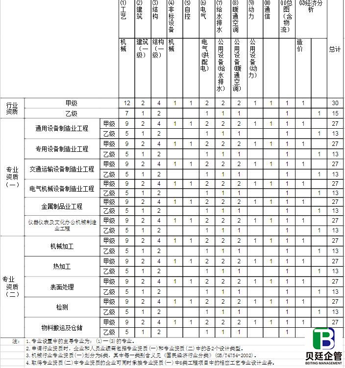 行业工程设计主要专业技术人员配备表