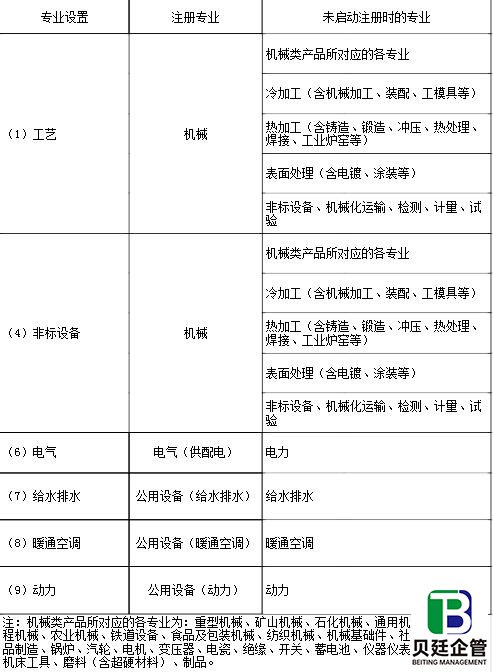 行业配备注册人员的专业在未启动注册时专业设置对照表