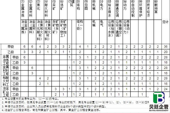 行业工程设计主要专业技术人员配备表