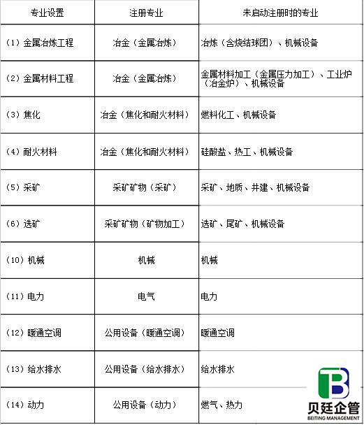 行业配备注册人员的专业在未启动注册时专业设置对照表