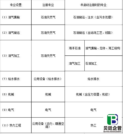 行业配备注册人员的专业在未启动注册时专业设置对照表