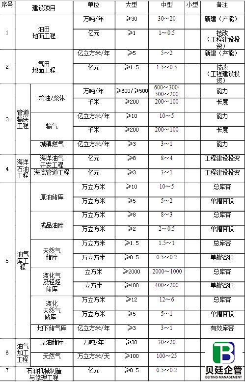 行业建设项目设计规模划分表