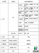 化工石化医药行业和专业工程设计资质标准