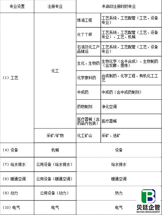 行业配备注册人员的专业在未启动注册时专业设置对照表