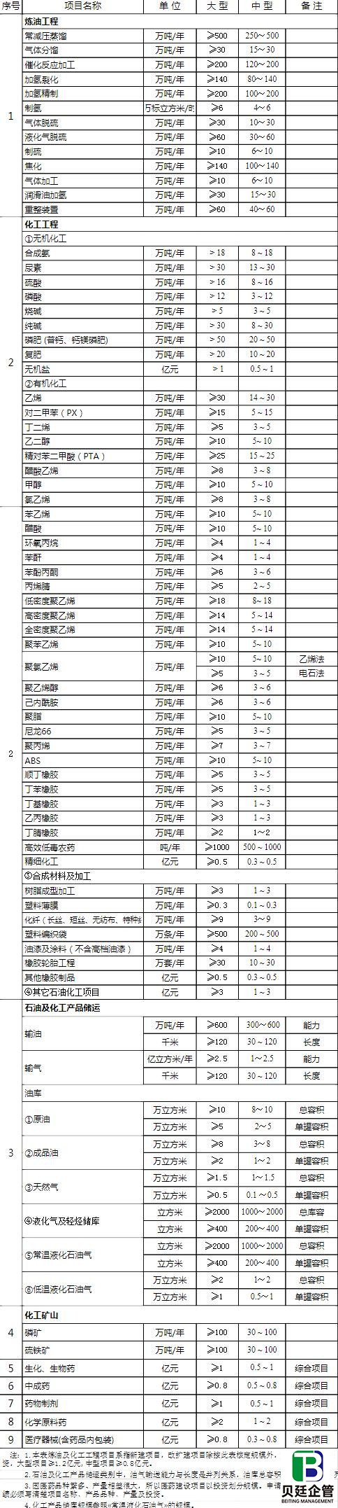 行业建设项目设计规模划分表