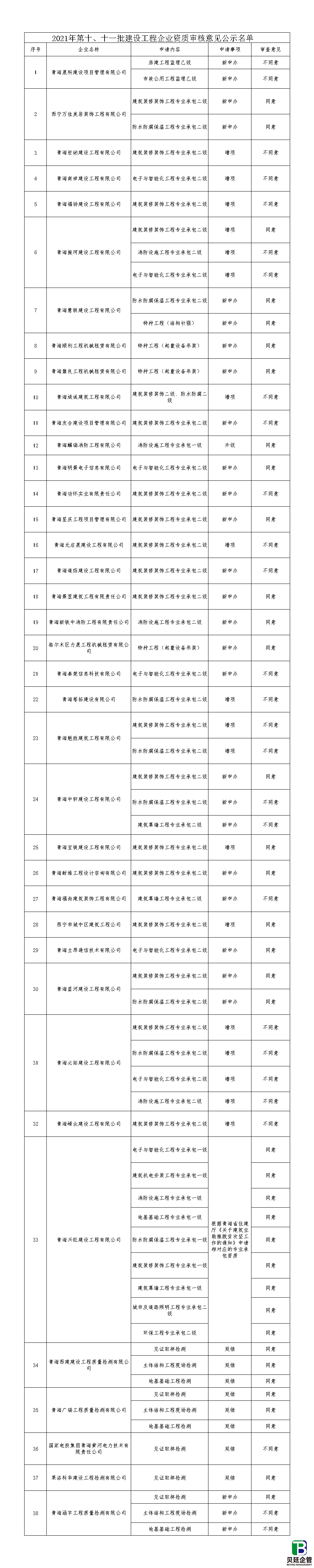 青海住建厅发布：2021年第10、11批建设工程企业资质审查意见的公示