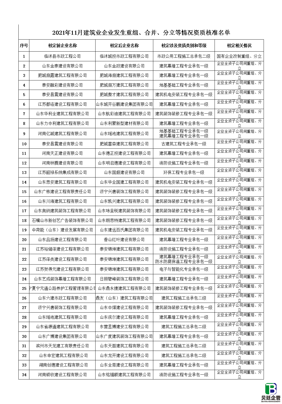 2021年11月建筑业企业发生重组、合并、分立等情况资质核准名单