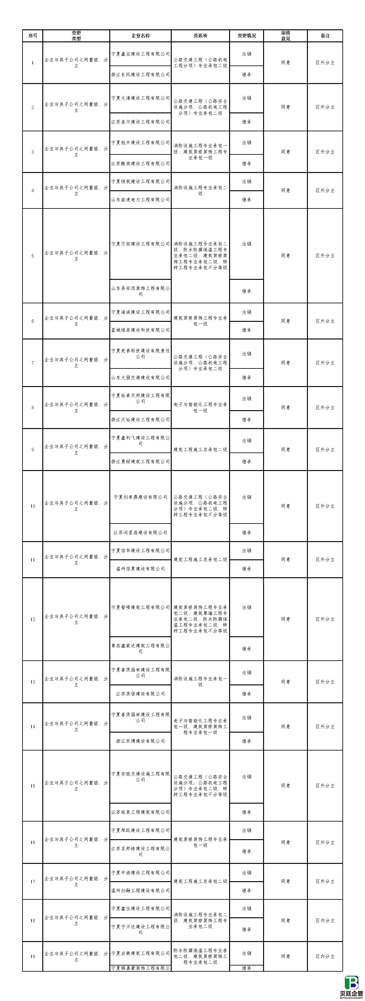 建设工程企业资质重组、合并、分立名单（第44批）