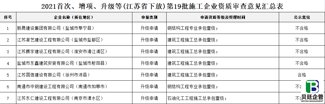 2021年第19批建筑业企业资质（试点下放事项）审查意见汇总表