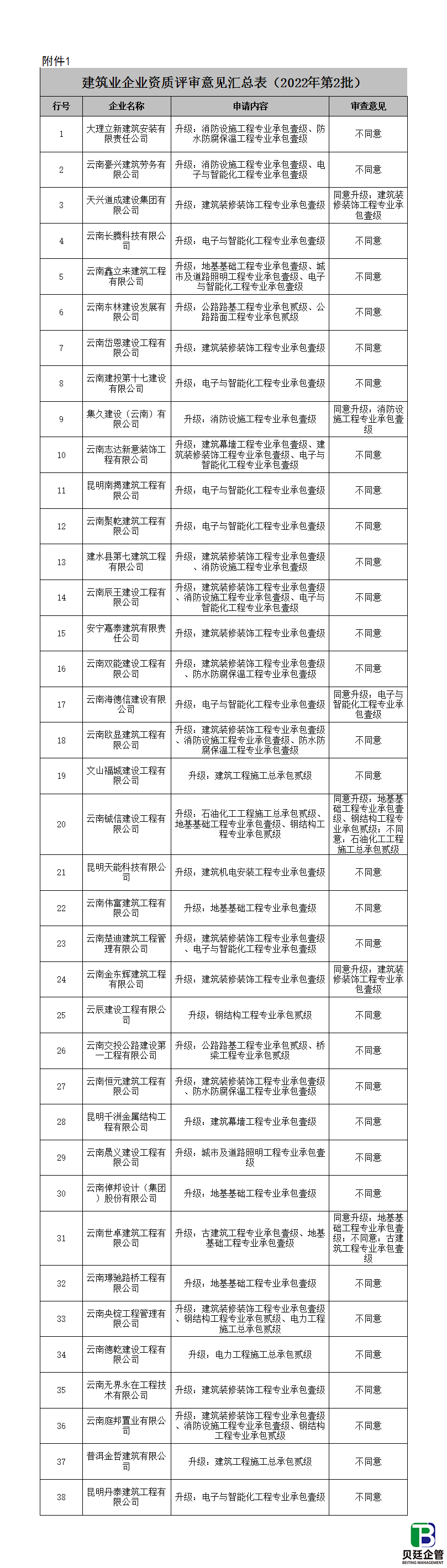 建筑业企业资质评审意见汇总表（2022年第2批）