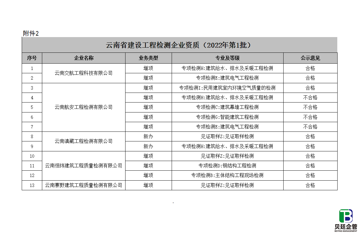 云南省建设工程检测企业资质评审意见汇总表（2022年第1批）