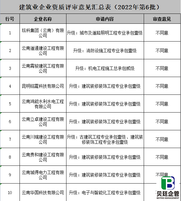 云南住建厅发布：第6批建设工程企业资质审查结果的公示