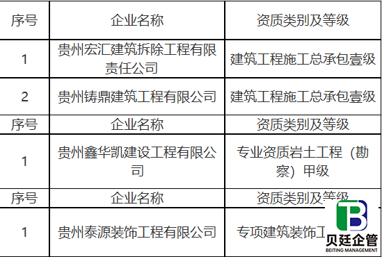 贵州建设厅发布：关于核准2022年度第一批建设工程企业资质名单的公告