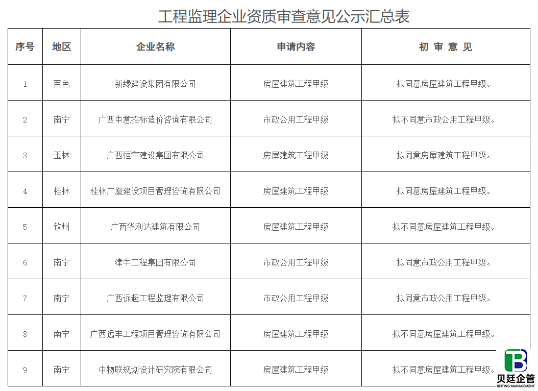 广西住建厅发布：〔2021〕12号工程监理企业试点资质审查意见公示