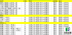 建筑资质代办多少钱？2023企业直接办