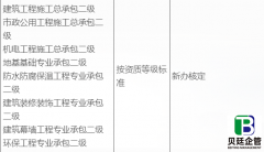 低价转让二级建筑公司带资质，房建