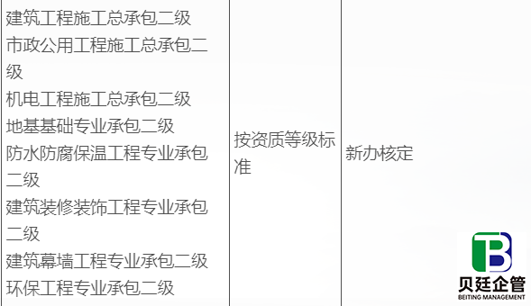 低价转让二级建筑公司带资质,房建市政机电三总五专(现货)